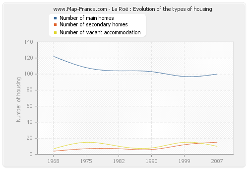 La Roë : Evolution of the types of housing
